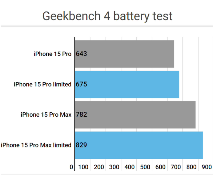 怀远apple维修站iPhone15Pro的ProMotion高刷功能耗电吗