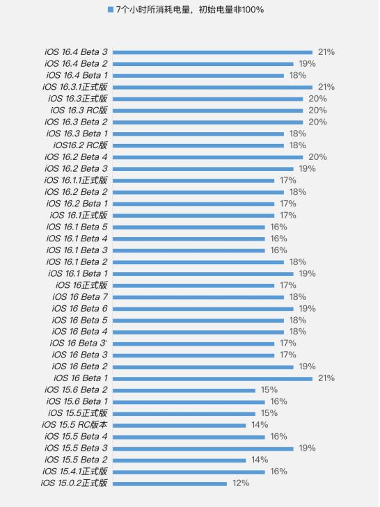 怀远苹果手机维修分享iOS 16.4 Beta 3续航跑分等测试结果汇总 