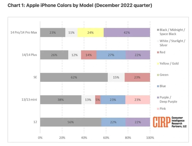 怀远苹果维修网点分享：美国用户最喜欢什么颜色的iPhone 14？ 