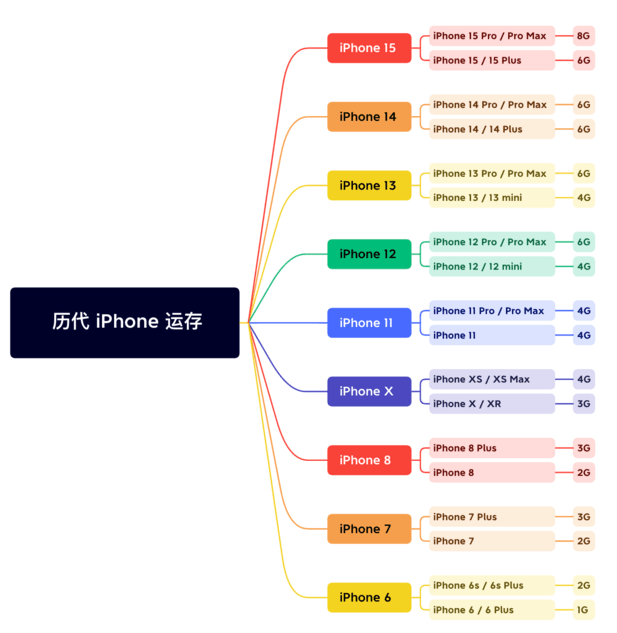 怀远苹果维修网点分享苹果历代iPhone运存汇总 