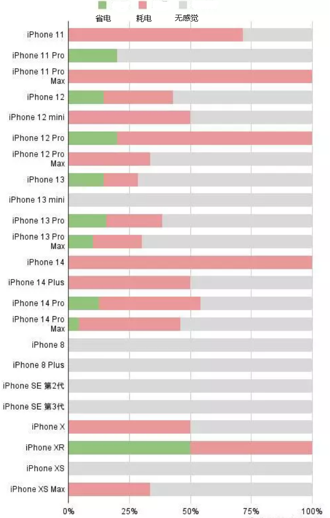 怀远苹果手机维修分享iOS16.2太耗电怎么办？iOS16.2续航不好可以降级吗？ 