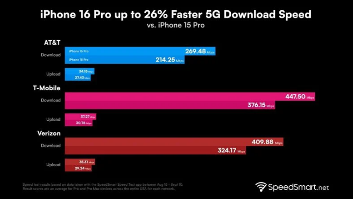 怀远苹果手机维修分享iPhone 16 Pro 系列的 5G 速度 