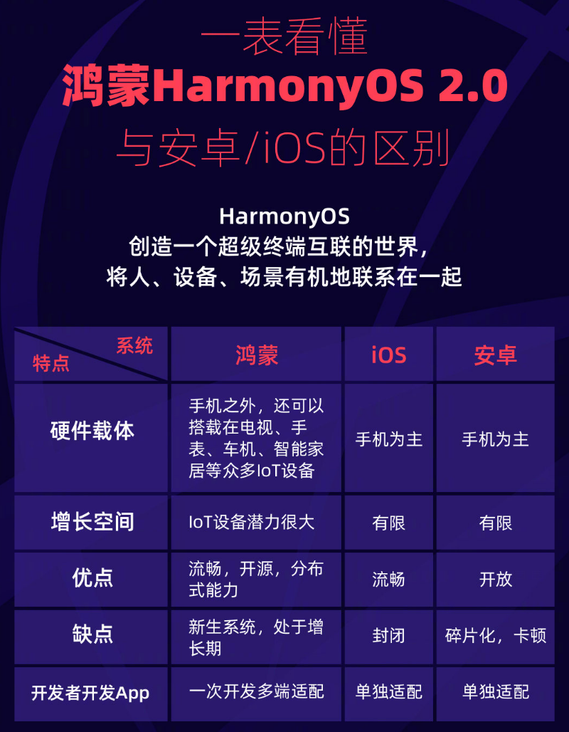 怀远苹果手机维修分享华为鸿蒙 OS 与安卓以及 iOS 都有什么区别 